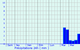 Graphique des précipitations prvues pour La Queue-en-Brie