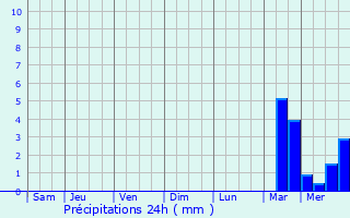 Graphique des précipitations prvues pour Tours