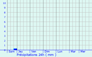 Graphique des précipitations prvues pour Cause-de-Clrans