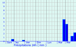 Graphique des précipitations prvues pour Saint-Firmin-des-Bois