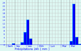 Graphique des précipitations prvues pour Montrevel-en-Bresse