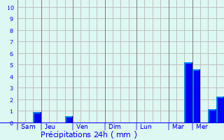 Graphique des précipitations prvues pour Pressigny-les-Pins