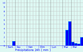 Graphique des précipitations prvues pour Verrue