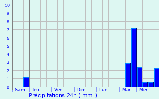 Graphique des précipitations prvues pour Buxeuil
