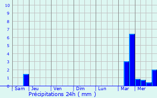 Graphique des précipitations prvues pour Chouppes