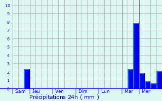 Graphique des précipitations prvues pour Ouzilly