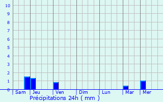 Graphique des précipitations prvues pour Thiruvidaimaruthur