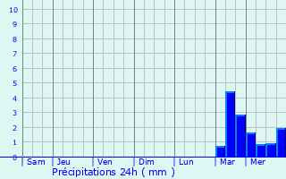 Graphique des précipitations prvues pour Saint-Mand