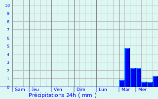 Graphique des précipitations prvues pour Saint-Cyr-l