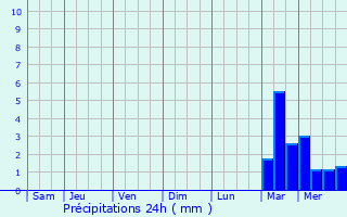 Graphique des précipitations prvues pour Saint-Leu-la-Fort