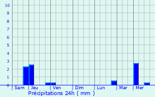 Graphique des précipitations prvues pour Thiruvarur