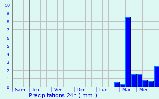 Graphique des précipitations prvues pour Chteau-du-Loir