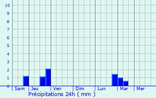Graphique des précipitations prvues pour Leicester
