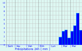 Graphique des précipitations prvues pour Sainte-Adresse