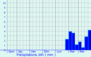 Graphique des précipitations prvues pour Saint-Valry-en-Caux