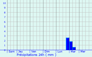 Graphique des précipitations prvues pour Priargunsk