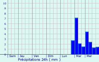 Graphique des précipitations prvues pour Saint-Pair-sur-Mer