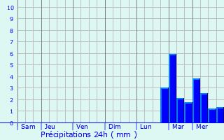 Graphique des précipitations prvues pour Trelly