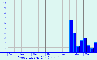 Graphique des précipitations prvues pour Daoulas