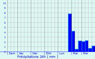 Graphique des précipitations prvues pour Plonour-Lanvern