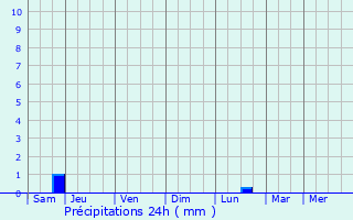 Graphique des précipitations prvues pour Malleville-les-Grs