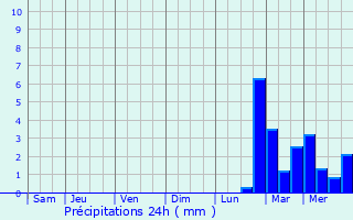 Graphique des précipitations prvues pour La Forest-Landerneau