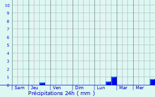 Graphique des précipitations prvues pour Horncastle