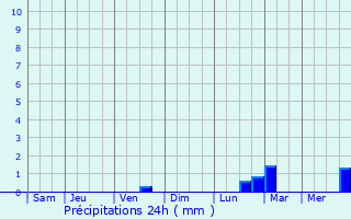 Graphique des précipitations prvues pour Nyagan
