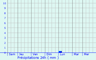 Graphique des précipitations prvues pour Srivardhan