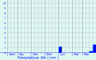 Graphique des précipitations prvues pour Undurkhaan