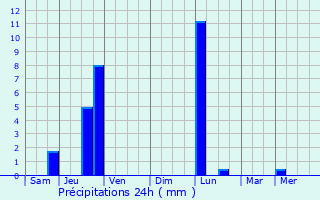 Graphique des précipitations prvues pour Kodala