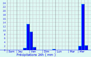 Graphique des précipitations prvues pour Montmerle-sur-Sane