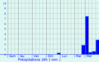 Graphique des précipitations prvues pour Chapelaine