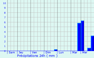 Graphique des précipitations prvues pour Connantray-Vaurefroy