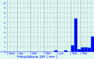 Graphique des précipitations prvues pour Maz