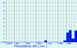 Graphique des précipitations prvues pour Aubou