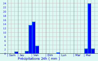 Graphique des précipitations prvues pour Saint-Andr-de-Bg