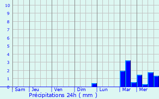 Graphique des précipitations prvues pour Le Lion-d