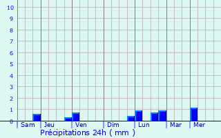Graphique des précipitations prvues pour Bah-Bah