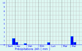 Graphique des précipitations prvues pour Campagna-de-Sault