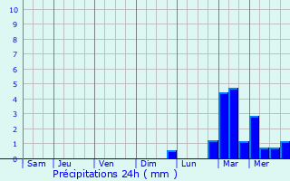 Graphique des précipitations prvues pour Chevaign-du-Maine