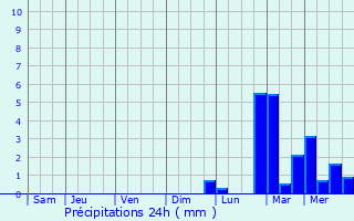 Graphique des précipitations prvues pour Clohars-Carnot