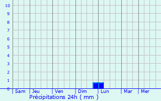 Graphique des précipitations prvues pour Derinkuyu
