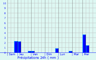 Graphique des précipitations prvues pour Aston