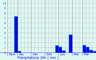 Graphique des précipitations prvues pour Akdagmadeni
