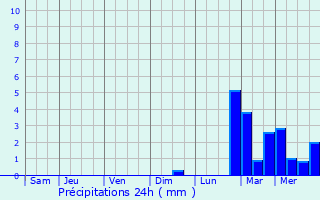 Graphique des précipitations prvues pour Sizun