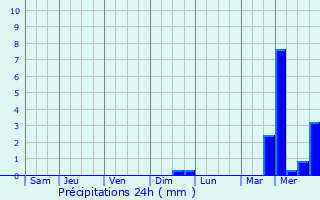 Graphique des précipitations prvues pour Vitry-le-Franois