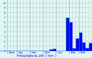Graphique des précipitations prvues pour Ergu-Gabric