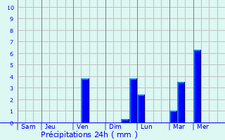 Graphique des précipitations prvues pour Mombetsu