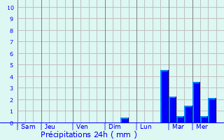 Graphique des précipitations prvues pour Plouzec